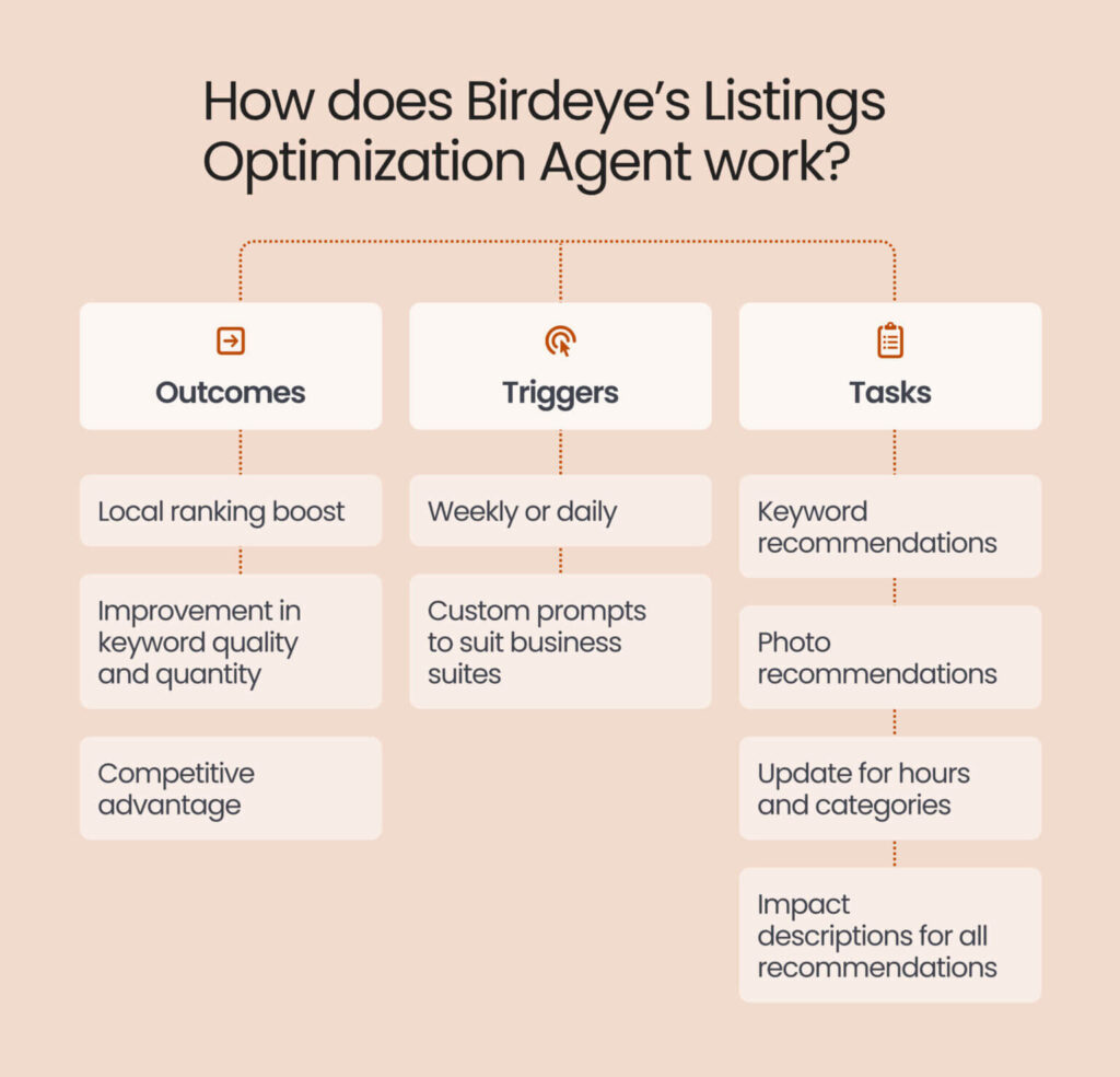 This image shows how Birdeye Listings Optimization Agent works