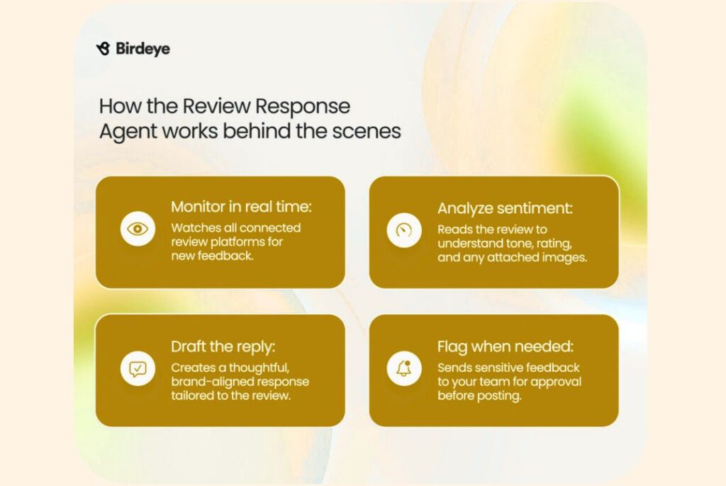This image shows how Birdeye Review Response Agent works behind the scenes
