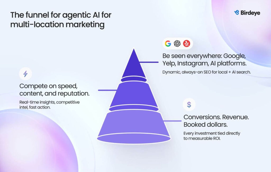 This image shows the funnel for Agentic AI for multi-location marketing