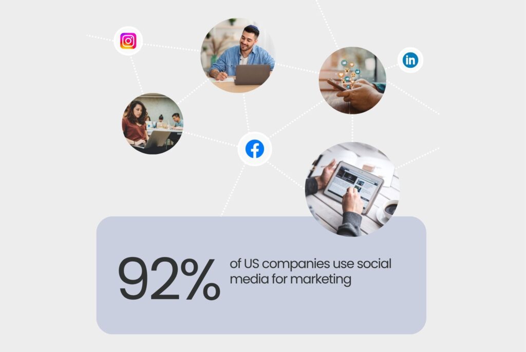 This image shows the stat that 92% of US companies use social media for marketing