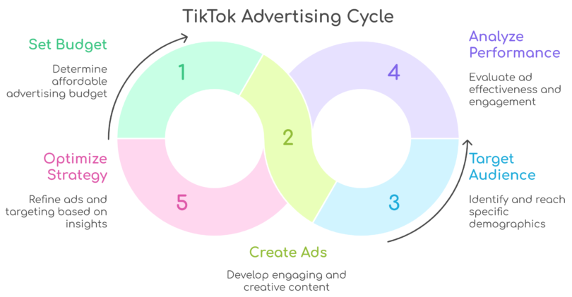 View of Thinking About TikTok for Business? Read This Guide | Birdeye
