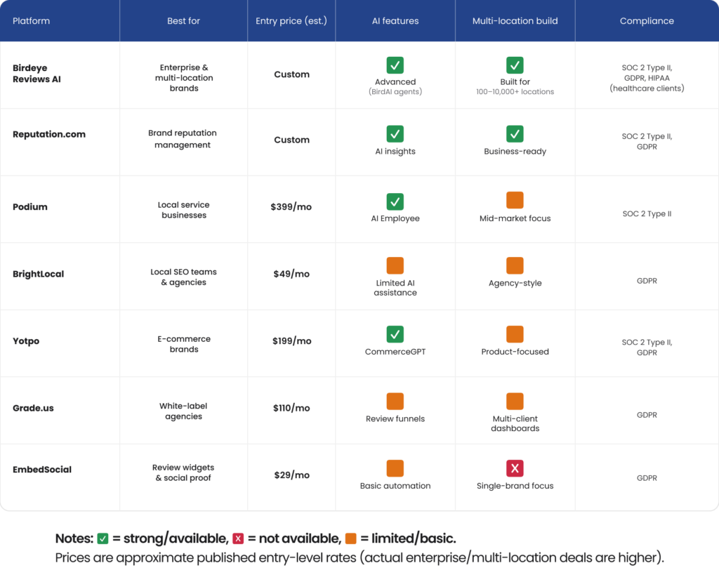 google review management software comparison table