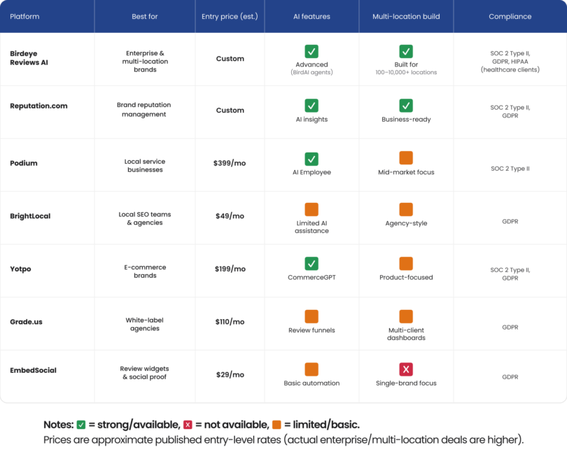 7 Best Google Review Management Software in 2026 I Birdeye