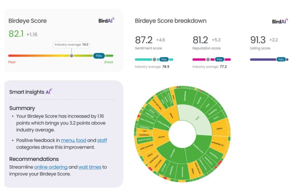 Turn local SEO efforts into measurable growth with Birdeye Insights AI