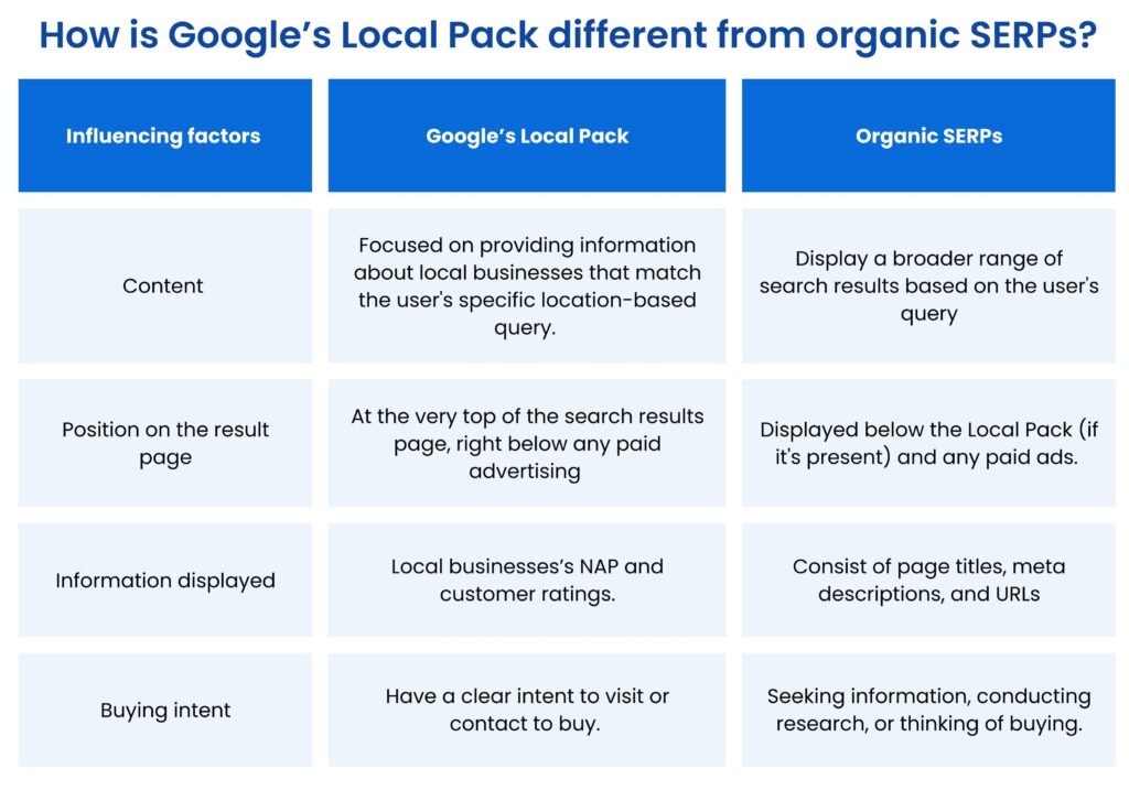 How is Google Local Pack different from organic SERPs? The image shows comparision.