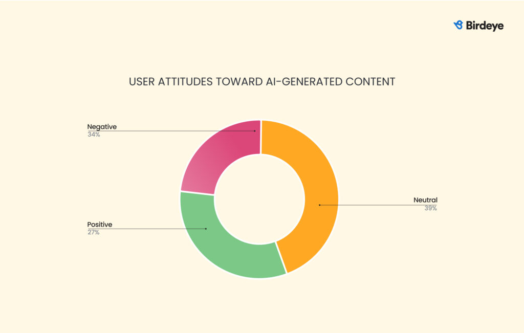 Pie chart showing overall attitudes toward AI-generated content. About 27% of users are positive, 39% neutral, and 34% negative.