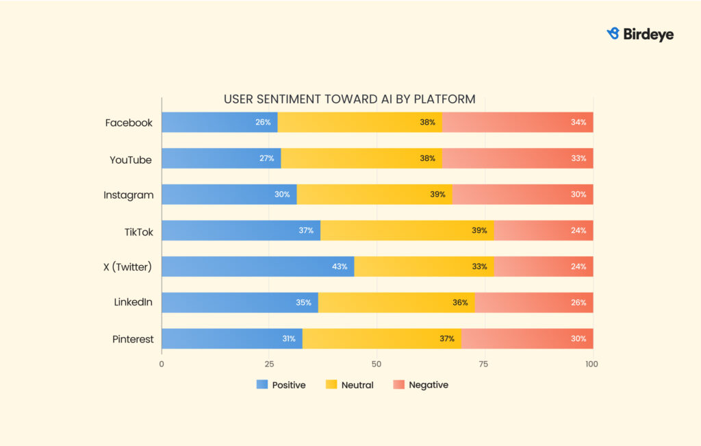 Bar chart showing how users on different social media platforms feel about AI-generated content. LinkedIn and TikTok have the highest positive sentiment, Instagram is moderately positive, while Facebook shows strong skepticism.