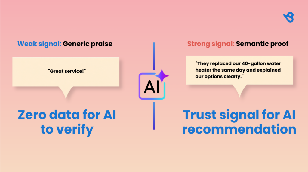 Infographic showing weak and strong signals for AI in reviews.
