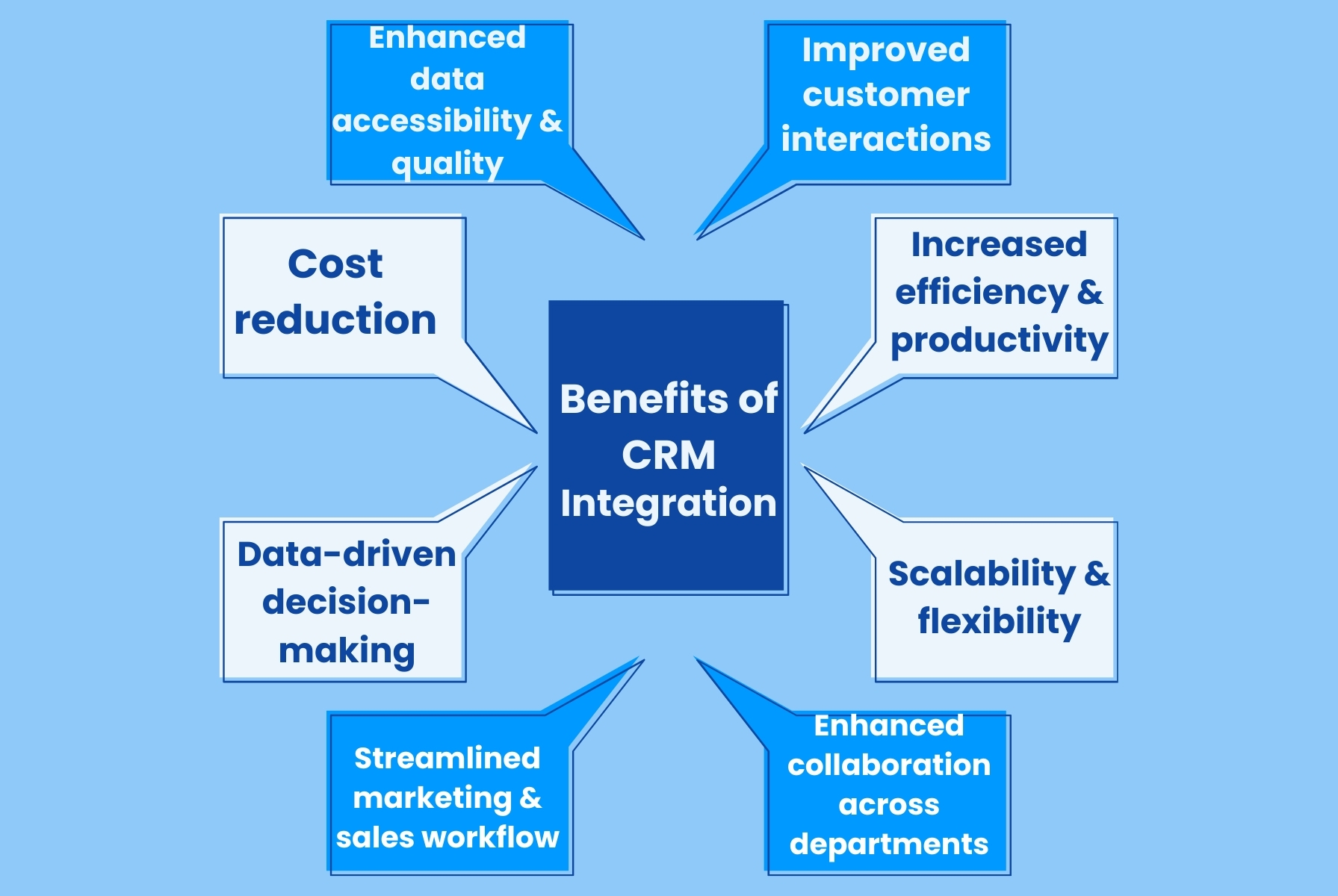 CRM Integration Eases Customer Management | Birdeye