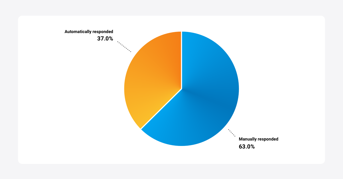 The 2022 State Of Online Reviews: Top 3 Review Trends | Birdeye