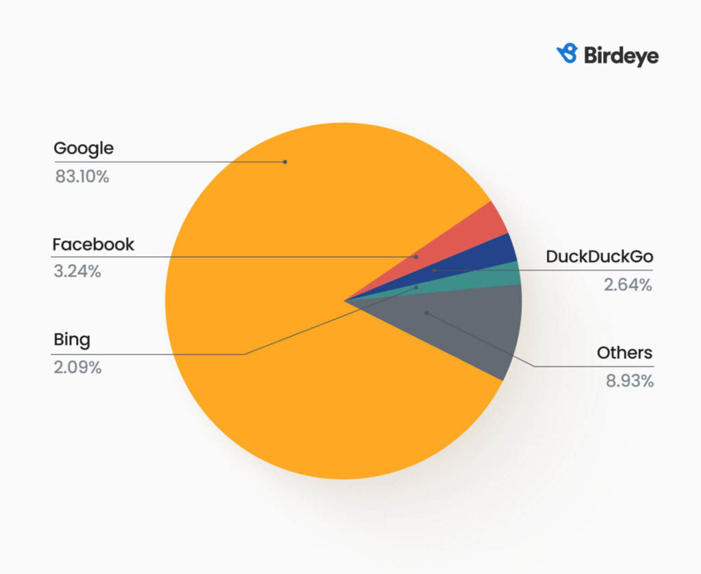 With Birdeye sync your Google business profile and high-traffic directories seamlessly to get more traffic