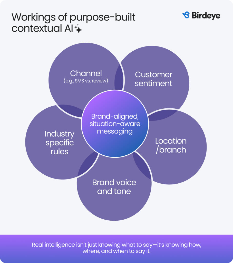 Image shows how purpose-built contexual AI works