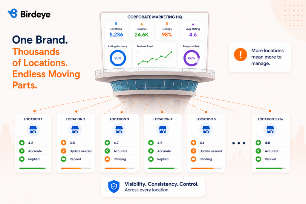 Franchise marketing workflow illustrating how development marketing attracts new franchise owners, while operational marketing helps franchise locations improve local SEO, customer engagement, reviews, and business performance.