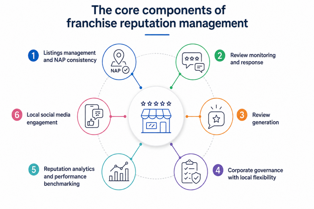 components of franchise reputation management