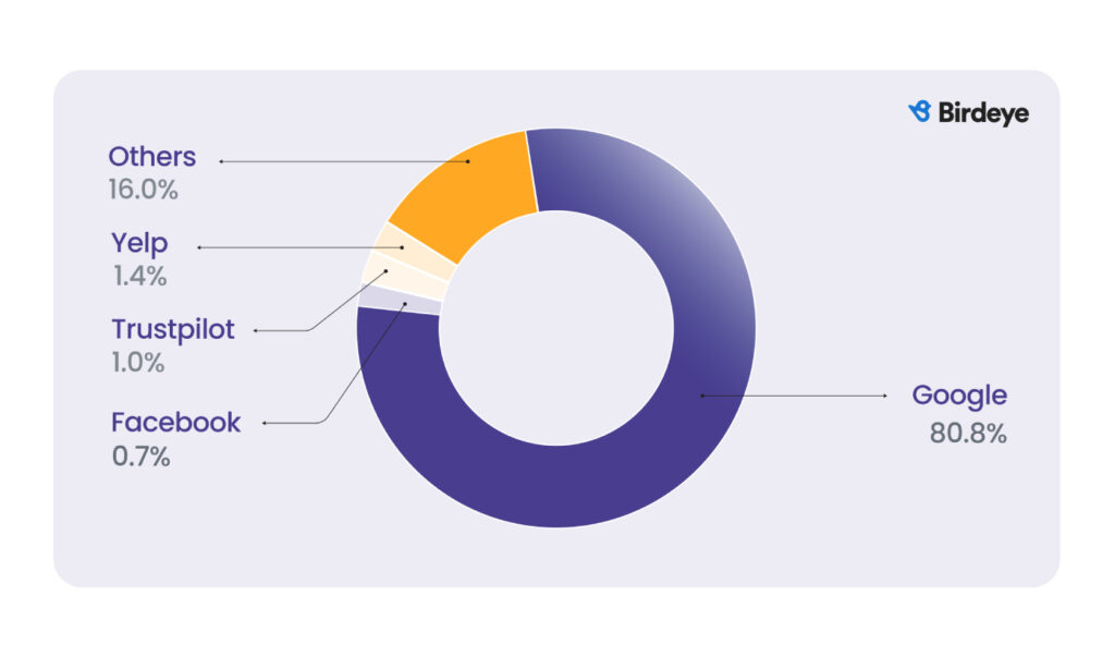 Google's rise over other platforms