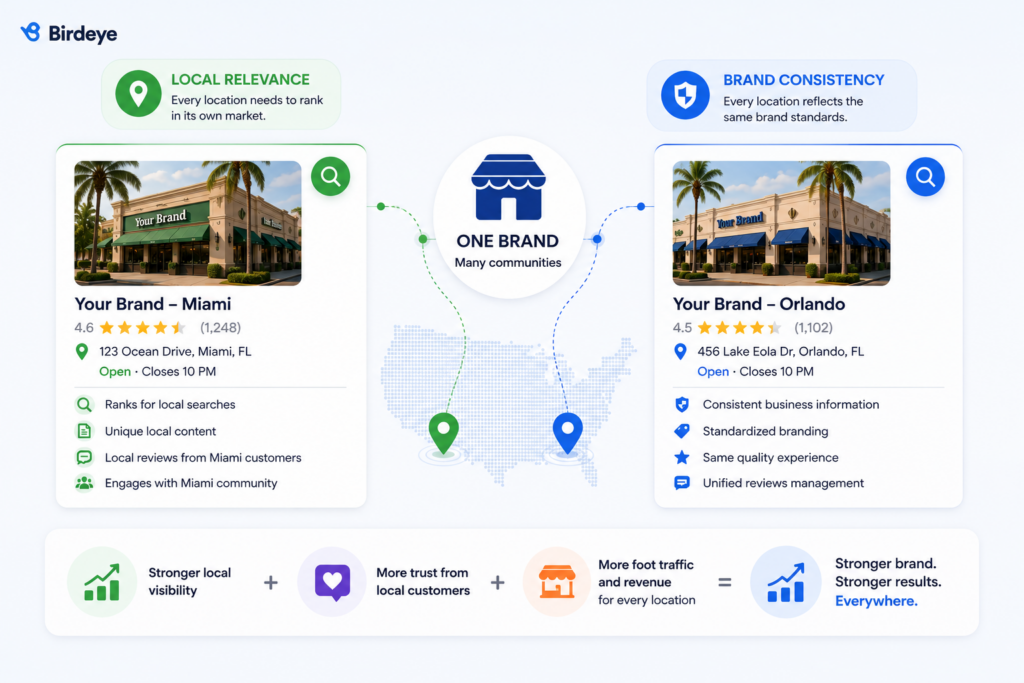 Illustration showing how franchise local SEO balances local relevance with brand consistency across multiple locations. Compares location-specific Google Business Profiles while maintaining unified branding, demonstrating how franchises improve local search visibility, customer trust, and multi-location SEO performance.