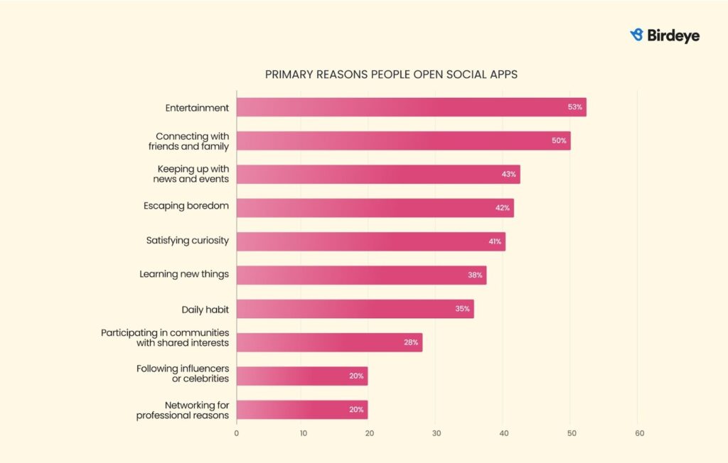 Horizontal bar chart showing top reasons people open social apps. Leading motivations are entertainment (53%), connecting with friends and family (50%), keeping up with news and events (43%), escaping boredom (42%), and satisfying curiosity (41%). Other reasons include learning new things (38%), daily habit (35%), participating in communities (28%), following influencers (20%), and professional networking (20%).