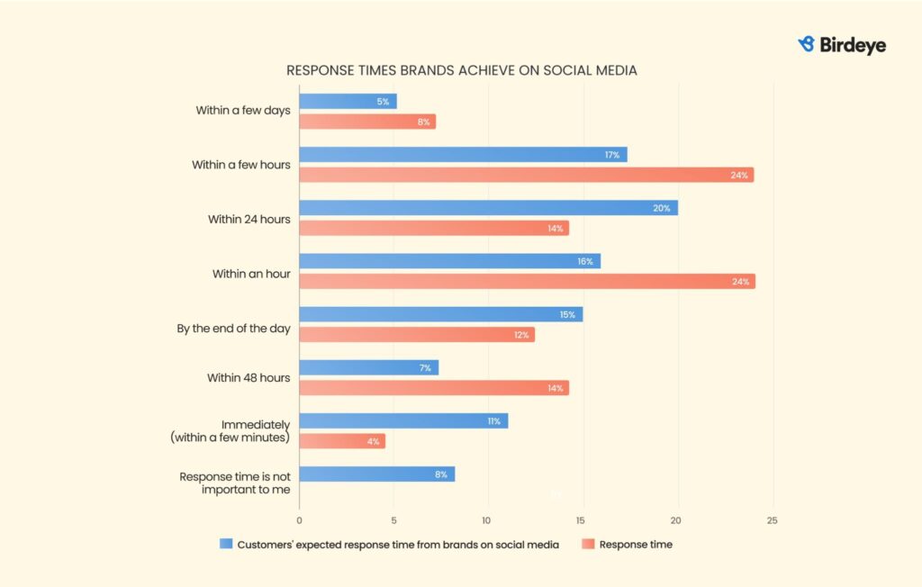 Comparison chart of customer expectations vs brand response times. Customers expect faster replies than brands currently deliver.