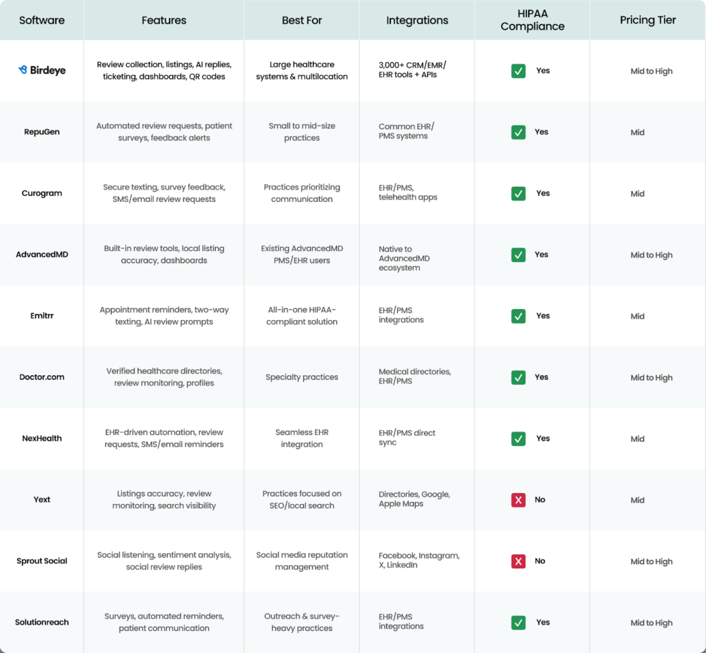 Comparison table of healthcare reputation management software