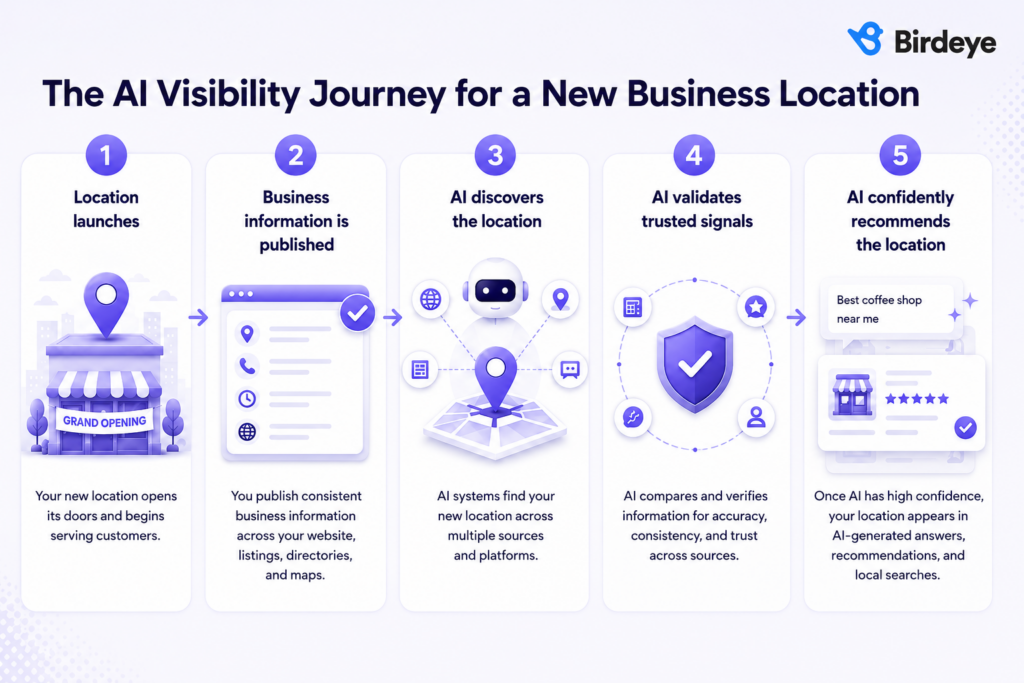 The AI visibility journey for a new business location