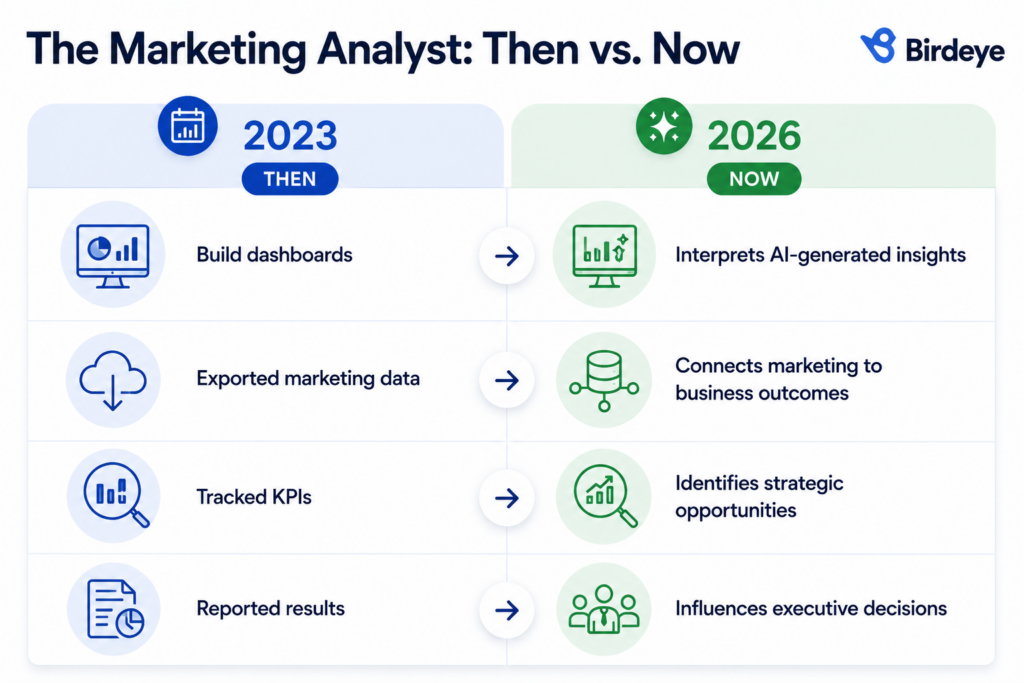 The marketing analyst: Then vs now
