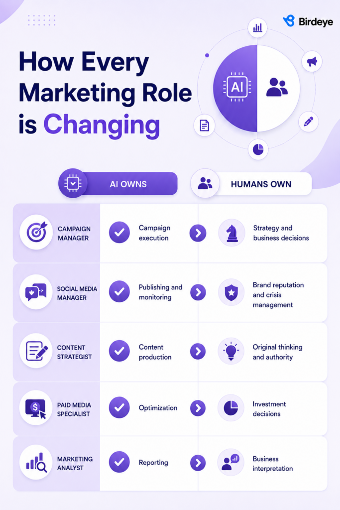 How every marketing role is changing in an AI era