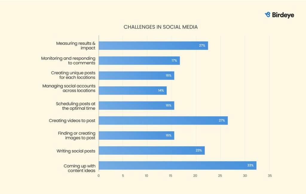 Bar chart showing top social media challenges: content ideas (33%), creating videos (27%), measuring results (27%), writing posts (23%), and more.