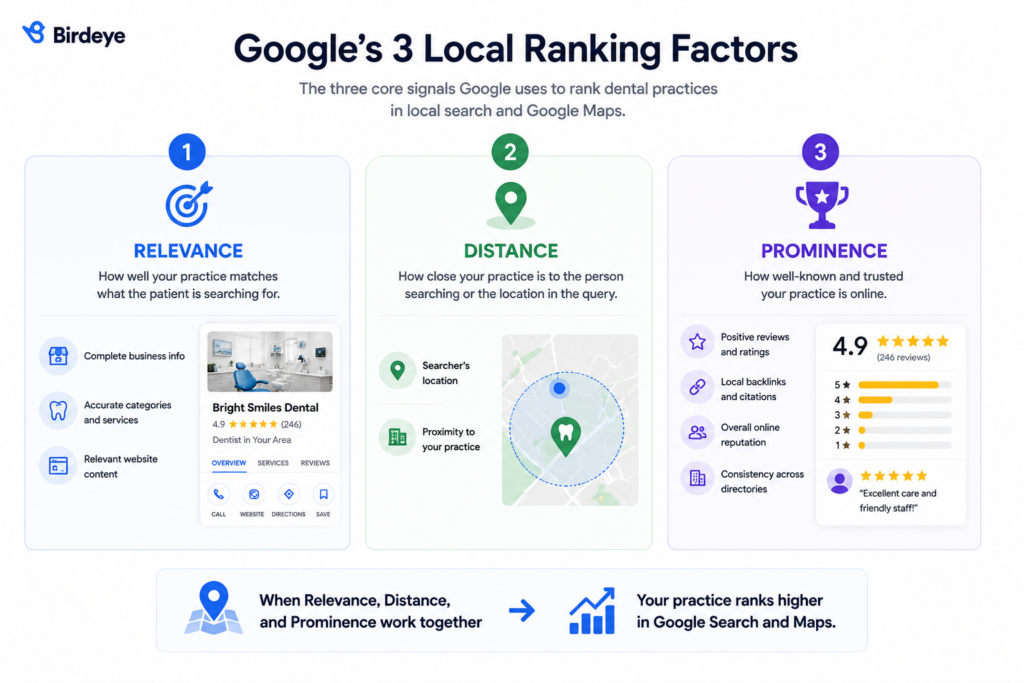 Infographic explaining Google's three local SEO ranking factors for dentists—Relevance, Distance, and Prominence—and how they influence Google Search and Google Maps visibility.