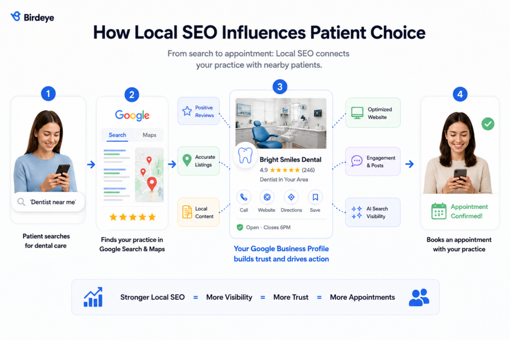 Diagram showing how local SEO for dentists helps patients discover a dental practice through Google Search, Google Maps, reviews, business listings, and an optimized Google Business Profile, leading to more appointment bookings.