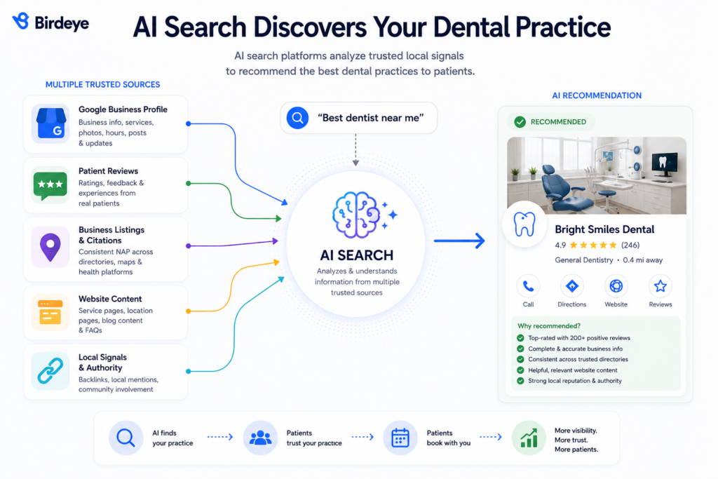 Diagram illustrating how AI search platforms like ChatGPT, Gemini, and Perplexity use Google Business Profile, reviews, citations, and website content to recommend local dental practices.