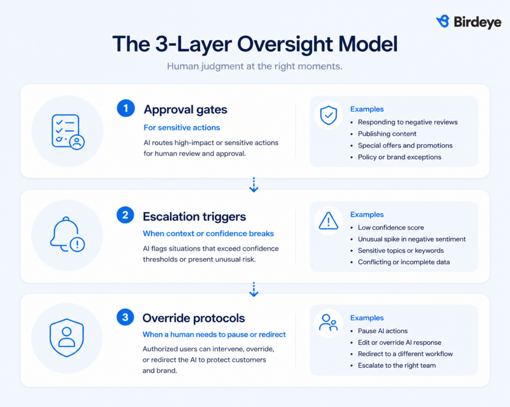 The 3-layer AI oversight model 