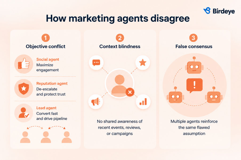 How marketing agents disagree