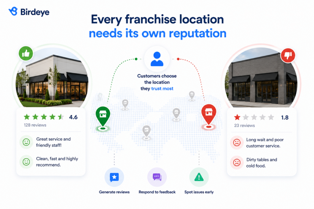 Infographic showing why every franchise location needs its own online reputation, illustrating how location-specific reviews influence customer trust and purchasing decisions across a franchise network.
