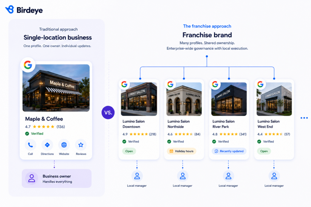 Infographic illustrating ownership of franchise Google Business Profile tasks, showing corporate, local team, and shared responsibilities for account management, brand standards, business hours, photos, local updates, and review responses.
