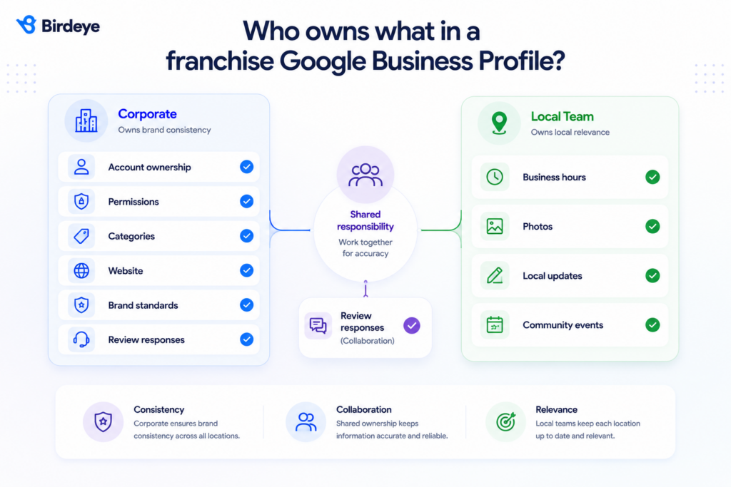 Comparison infographic showing ownership responsibilities for franchise Google Business Profiles, dividing tasks between corporate teams and local teams with shared responsibility for review responses to maintain brand consistency and local relevance.
