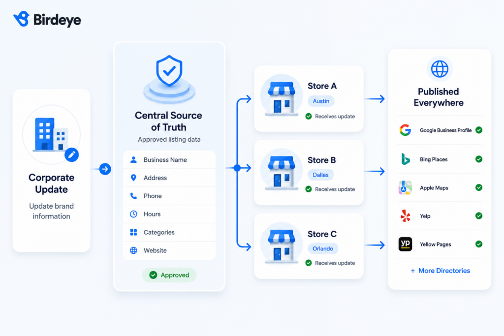 Illustration showing how a corporate update flows into a central source of truth, which distributes approved business information to multiple franchise locations before publishing consistent listings across Google Business Profile and other online directories.
