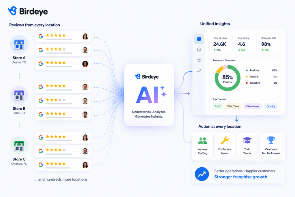 Illustration showing Google reviews from multiple franchise locations flowing into Birdeye AI, which analyzes feedback, generates unified insights, and helps franchise teams improve operations, train staff, resolve service issues, and enhance customer experience across every location.
