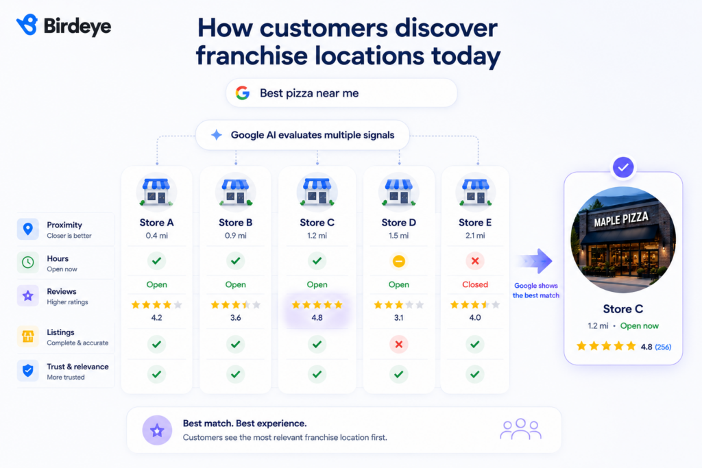 Infographic showing how Google evaluates reviews, business listings, profile information, and location proximity to identify and display the most relevant franchise location for a customer's local search.
