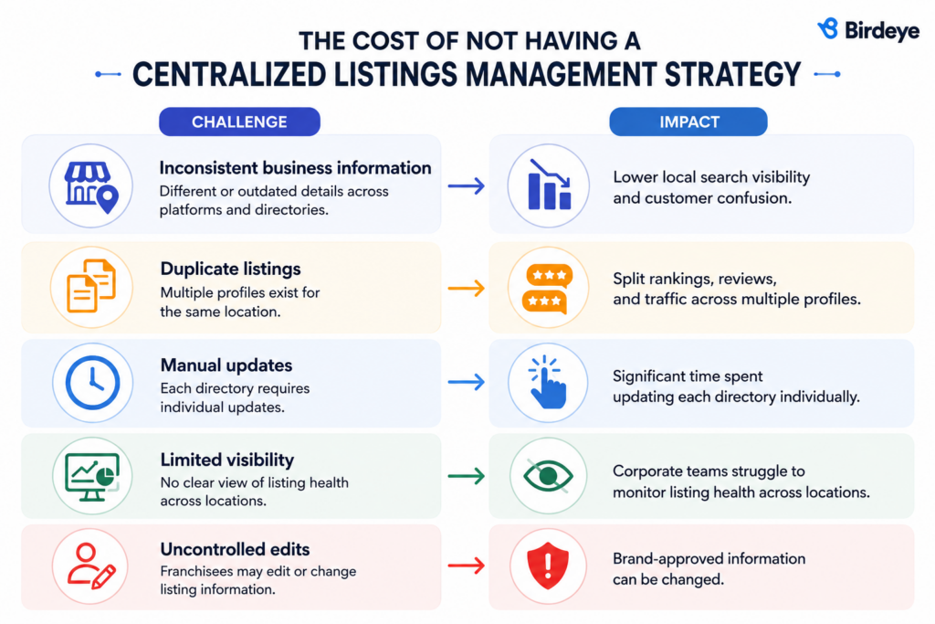 Why listings management is uniquely hard for franchise and multi-location brands