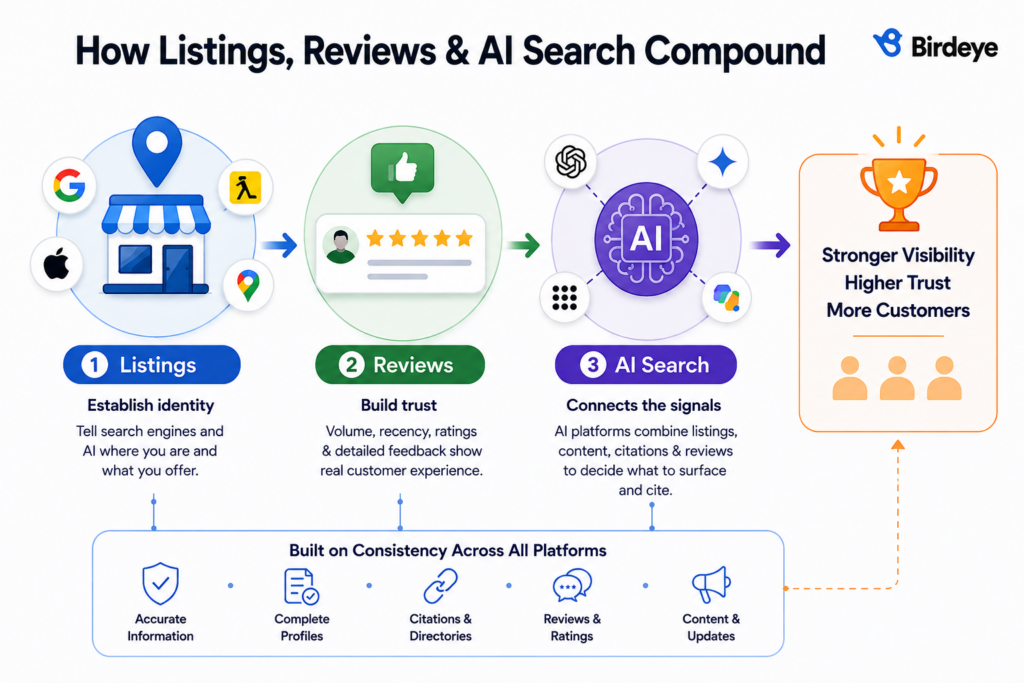 How listings, reviews, and local and AI search compound