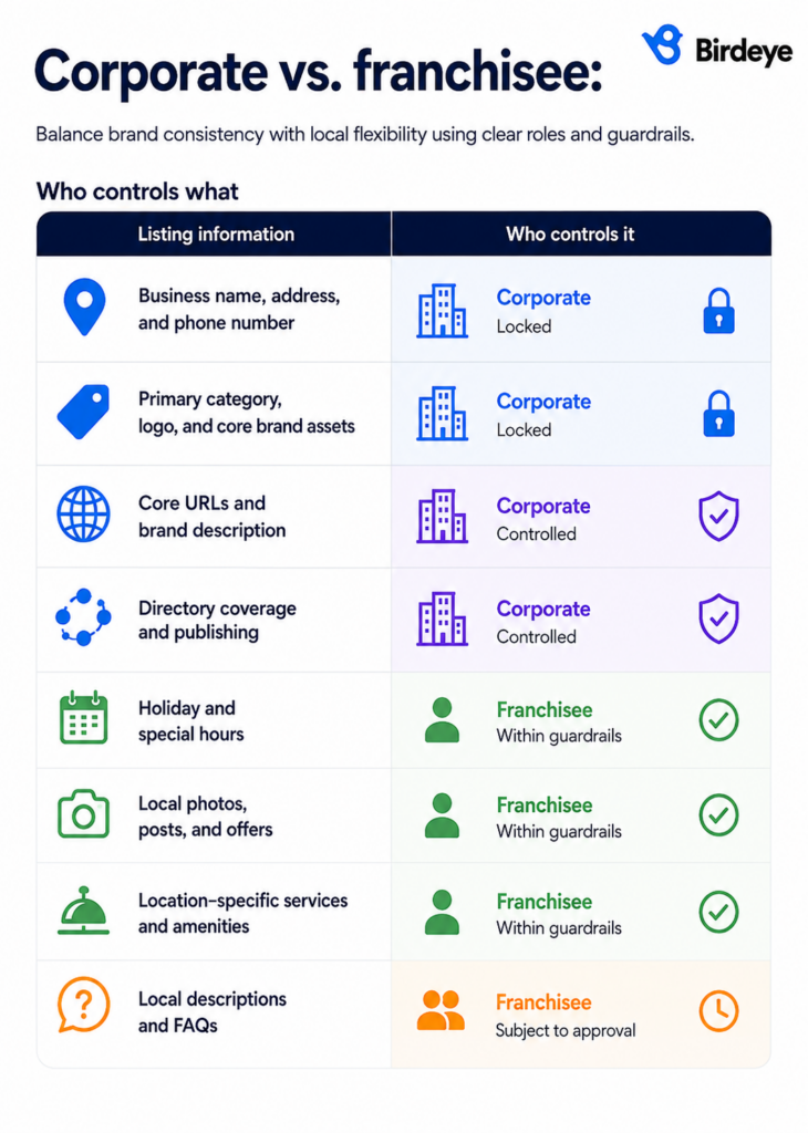 Corporate vs. franchisee