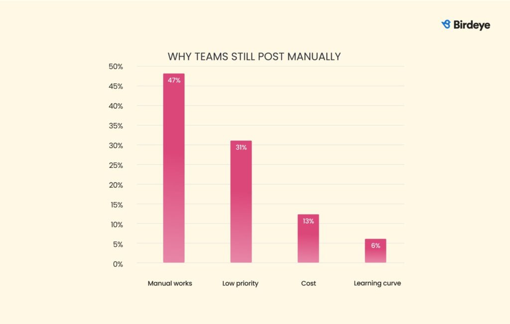 Bar chart showing main reasons teams post manually: habit, low priority, cost, and learning curve.