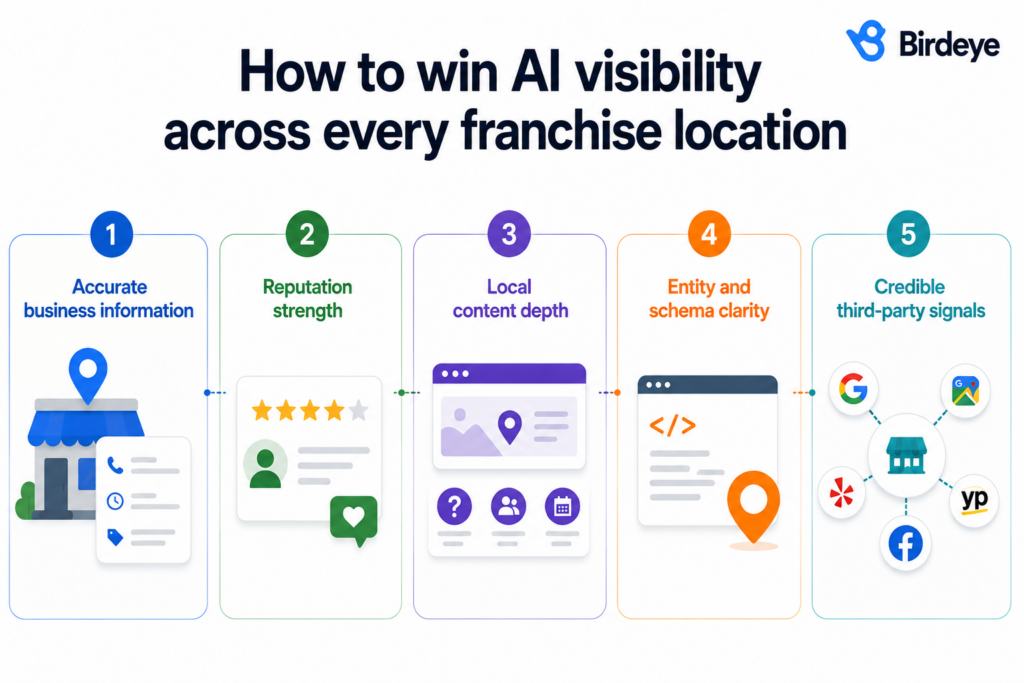 How to win AI visibility across every franchise location