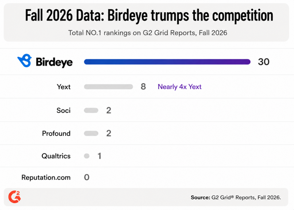 Birdeye trumps the competition in the G2 Fall 2026 data