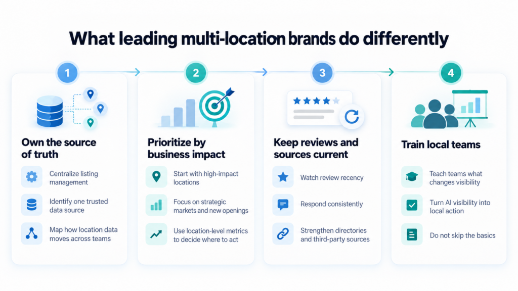 What leading multi-location brands do differently for AI visibility