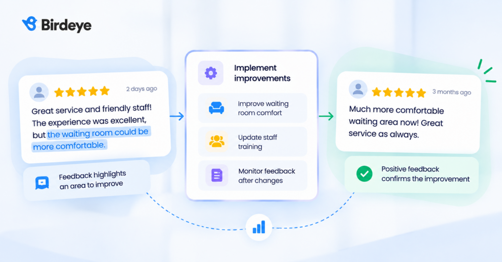 Customer experience improvement journey showing how businesses use customer reviews to identify issues, implement changes, and track feedback over time, with before-and-after five-star reviews.
