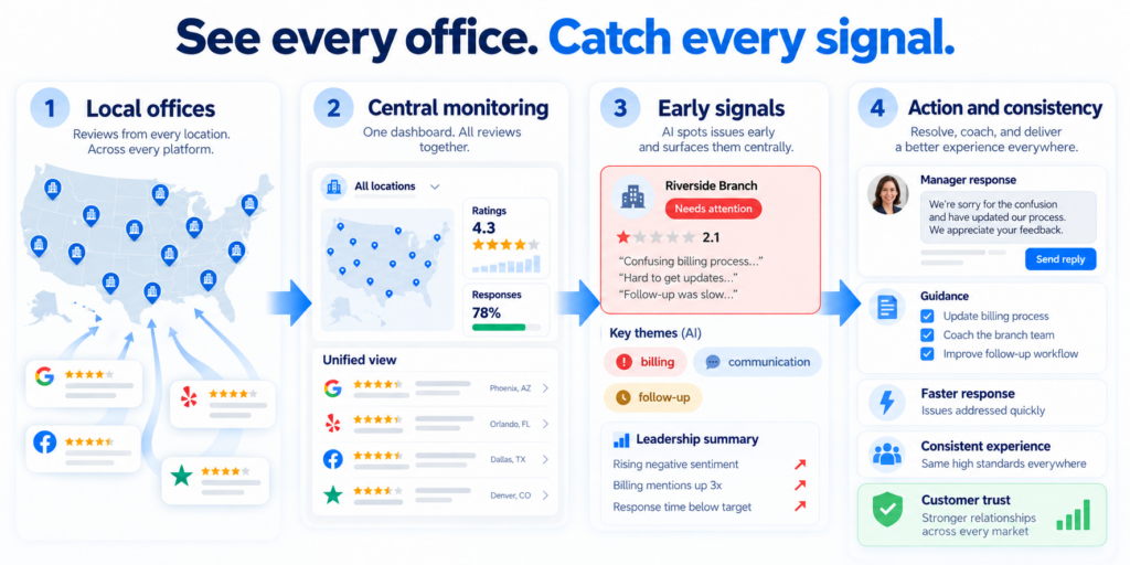 How regulated brands can manage reviews?