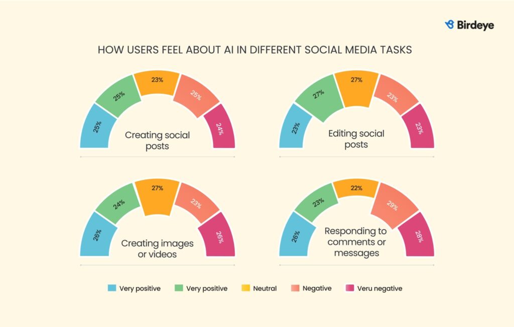 Chart showing mixed user sentiment toward AI in creating, editing, posting, and responding on social media.