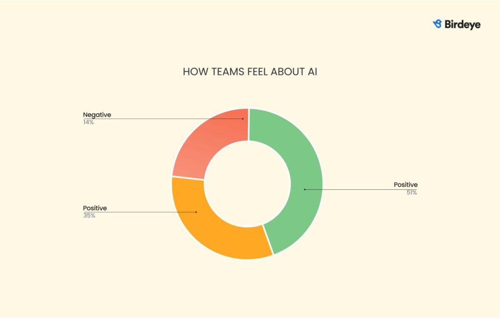 Donut chart showing most teams feel positive about AI, some neutral, few negative.