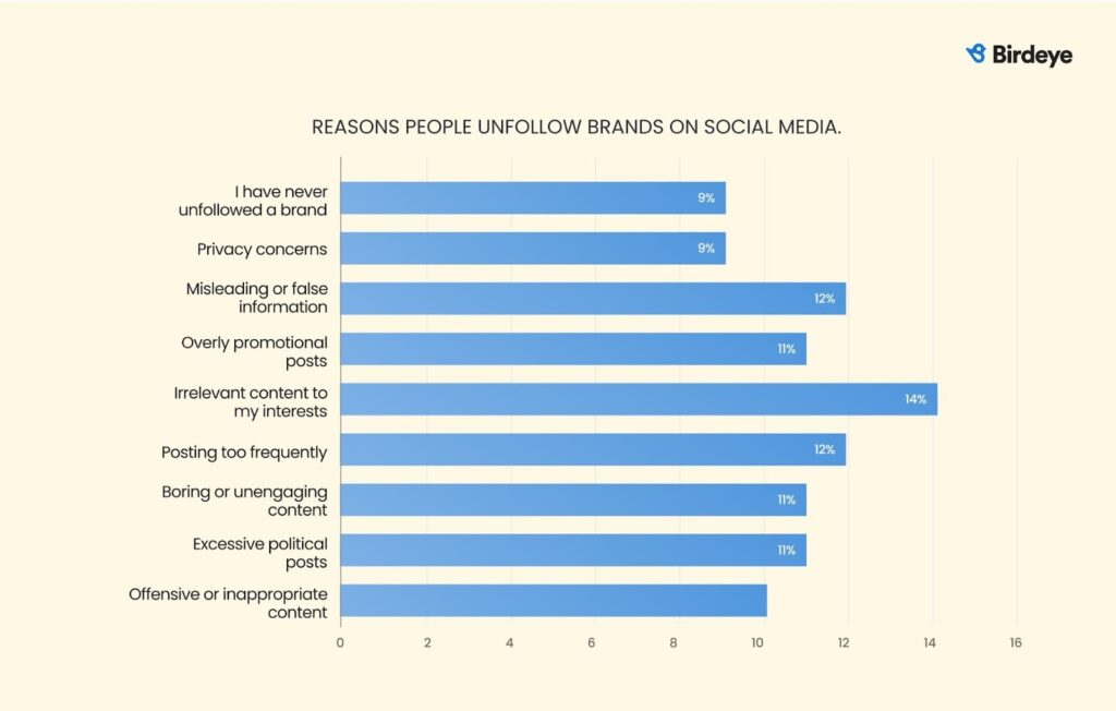 Horizontal bar chart showing top reasons users unfollow brands. Key reasons include irrelevant content to interests (14%), misleading or false information (12%), posting too frequently (12%), boring or unengaging content (11%), overly promotional posts (11%), excessive political posts (11%), and offensive content (10%). 9% of respondents said they have never unfollowed a brand.